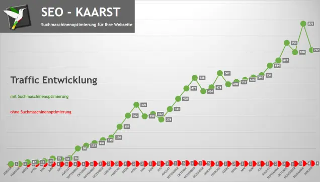 seo-kaarst-traffic-entwicklung